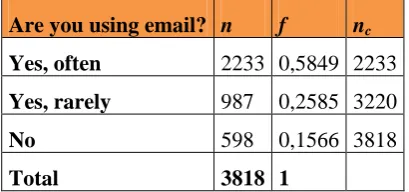 Table 12: Are you using email? 