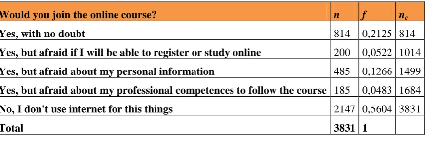 Table 15: Would you join the online course? 