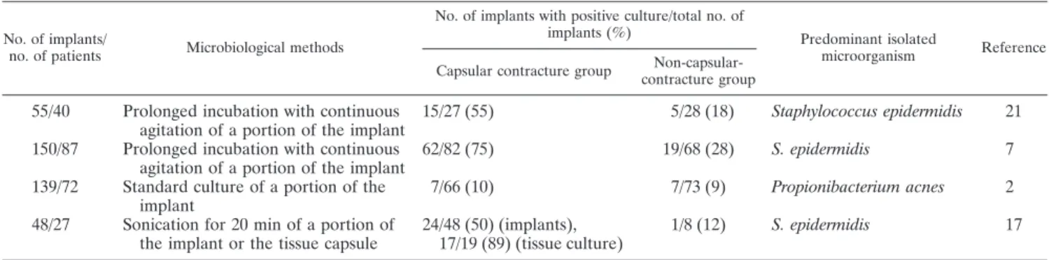 TABLE 5. Review of microbiological studies on breast implant capsular contracture
