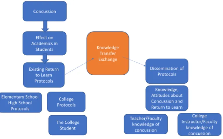Figure 1.1 Conceptual Framework. This figure illustrates the conceptual framework with the  theory of Knowledge Transfer Exchange as the main foundation of the study 