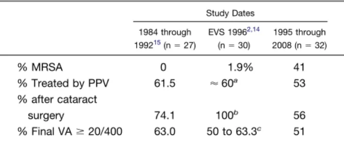 TABLE 3. Endophthalmitis Caused by Staphylococcus aureus: Selected Studies and Clinical Outcomes