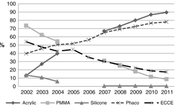 FIGURE 3. Frequency of combined cataract surgery from 2002Y2004, and from 2007 to 2011