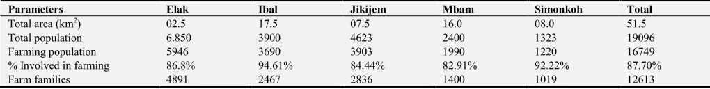 Table 3. Populations involve in agro forestry practice in Oku. 
