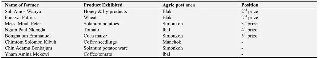 Table 4. Participating farmers at the regional agric show. 