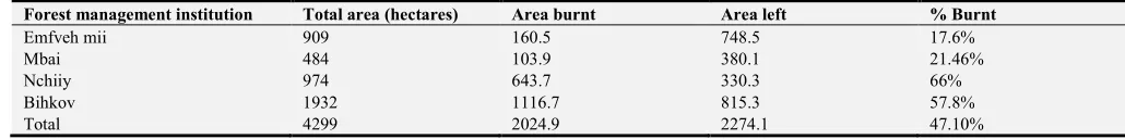Table 8. Area burnt by the April 2000 bush fires. 