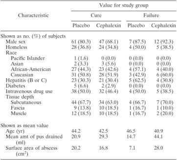 TABLE 1. Baseline characteristics of the 166 study subjects included in the analyses, by study group