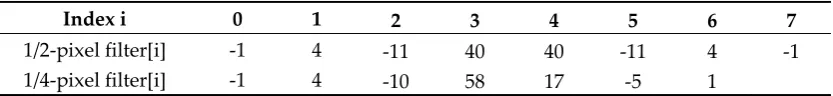 Table 1. 8-point and 7 point DCT-II based Interpolation Filter Coefficients in HEVC. 