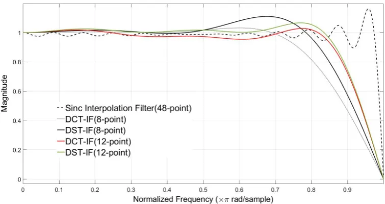 Figure 2. Magnitude Responses of Interpolation Filters for the 1/2-pixel Position in the Luma Component