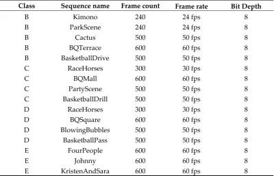 Table 5. Test Sequences used in HEVC Common-Test Conditions. 