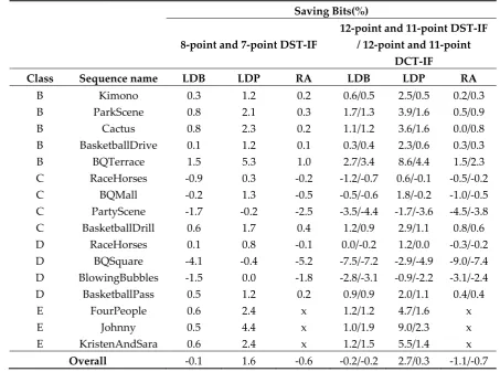 Table 6. DST-IF Bit-saving Results applied to Uni- and Bi-directional Prediction. 