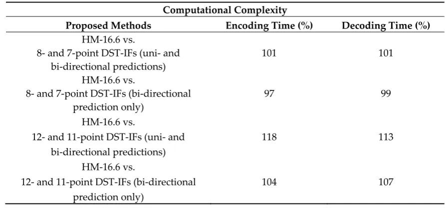 Table 7. DST-IF Bit-saving Results applied to Bi-directional Prediction. 