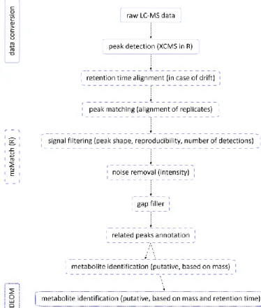 Figure 3. Schematic overview of an LC-MS metabolomics data processing  pipeline.  