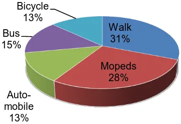 Figure 1: Mode wise distribution of persons trips in Pune 