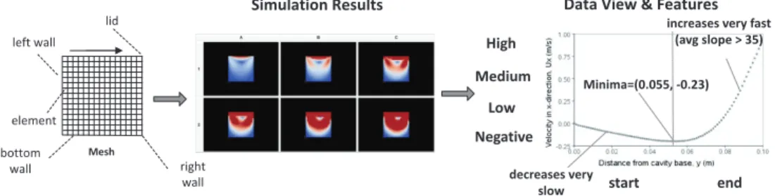 Fig. 1. Finite Element data at different steps in the simulation workflow.