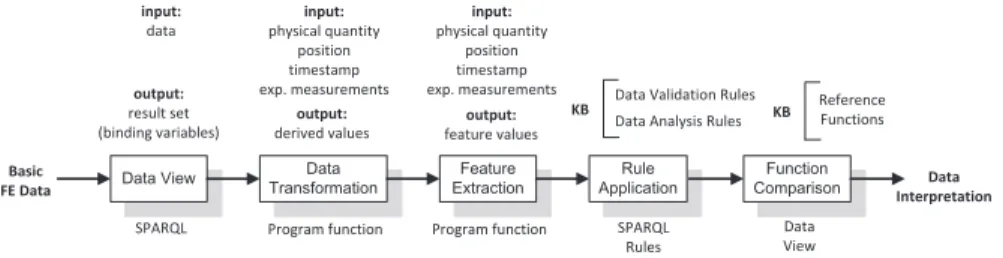 Fig. 2. Components of the data analysis workflow.
