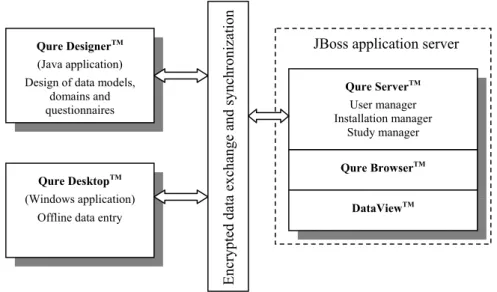 Figure 1. Qure Data Management platform 