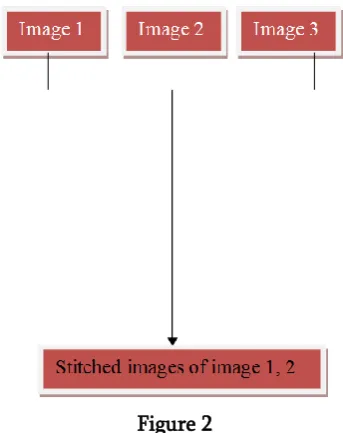 Figure 2  stitching base on feature-based techniques, feature 