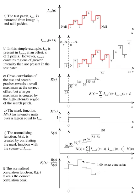 Figure 3.7 One-dimensional cross-correlation: the need for normalisation 