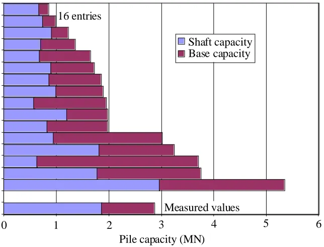 Figure 2.1 Recent observations on the reliability of pile design methods  