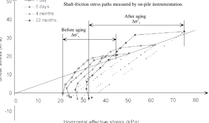Figure 2.29 Stress paths during pile load tests after set-up (Axelsson, 2002)   