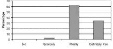Figure 1: From the University questionnaire, on a scale of –2 to +2, “To what extent, do you think, does the use of I.T