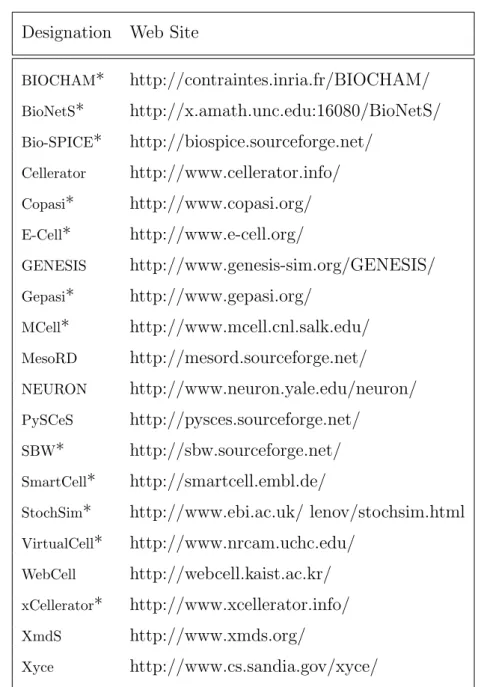 Table 3.2: Simulation and modeling environments. This table presents a subset of software tools available today for cellular modeling and simulation.