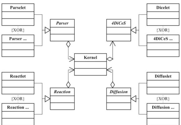 Figure 4.2: Established interface system. The kernel, as the central part of the simulator, is surrounded by interfaces for simulation algorithms, model data input and the user interface integration