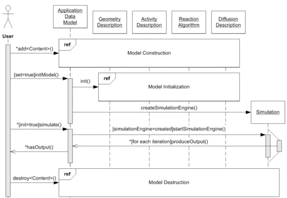 Figure 4.5: Sequence diagram: User perspective. The given figure is a UML se- se-quence diagram representation of the user’s perspective use-case as described in the previous Section (4.1.3.1)