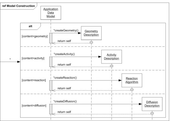Figure 4.6: Sequence diagram reference: Model construction. The construc- construc-tion of the applicaconstruc-tion’s data model consists of the addiconstruc-tion of data segments as of the geometry description, the activity description,  re-action, as wel