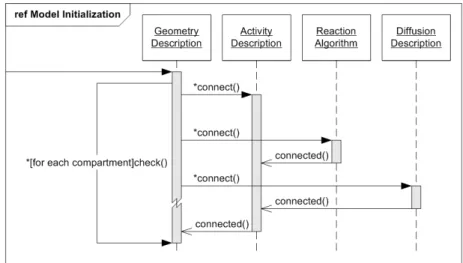 Figure 4.7: Sequence diagram reference: Model initialization. After the appli- appli-cation model data was loaded and set to the program’s internal data sets it has to be connected to each other
