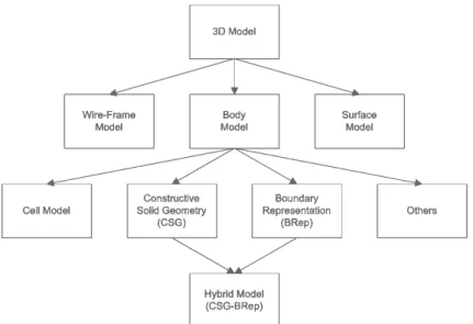 Figure 4.10: Representation schemas for 3D models. Both the wire-frame and the surface models allow for only an visually-interactive user  in-terpretation