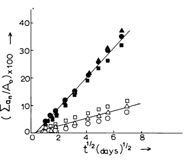 Figure 1. Elution curves of Cs from Cs„SO,-cement samples (C ^3.4% wt) vs. Æ at 30 (open points) or 70 C (filled points)
