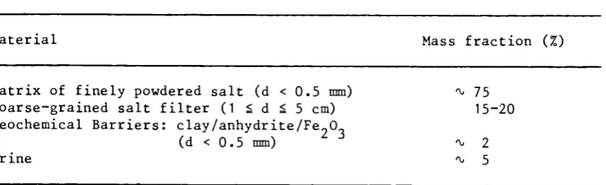 Table I. Preliminary "fast compacting" salt backfill recipe (d = grain-size) . 