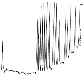 Figure 3 - Lanthanide elution on NUcleosil column 