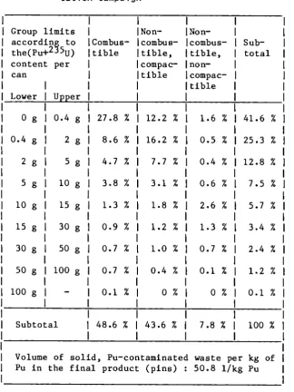 Table II : Relative volumes of solid, Pu contaminated 