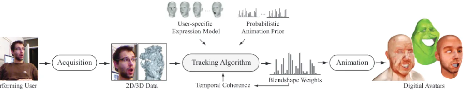 Figure 2: Overview of the online processing pipeline. The blendshape weights that drive the digital avatar are estimated by matching a user- user-specific expression model to the acquired 2D image and 3D depth map