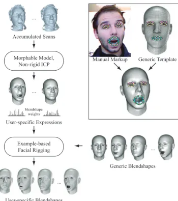 Figure 3: Acquisition of user expressions for offline model build- build-ing. Aggregating multiple scans under slight head rotation reduces noise and fills in missing data.