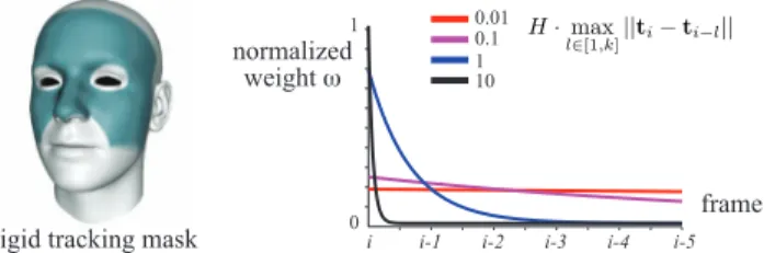 Figure 7: Robustly tracking the rigid motion of the face is crucial for expression reconstruction