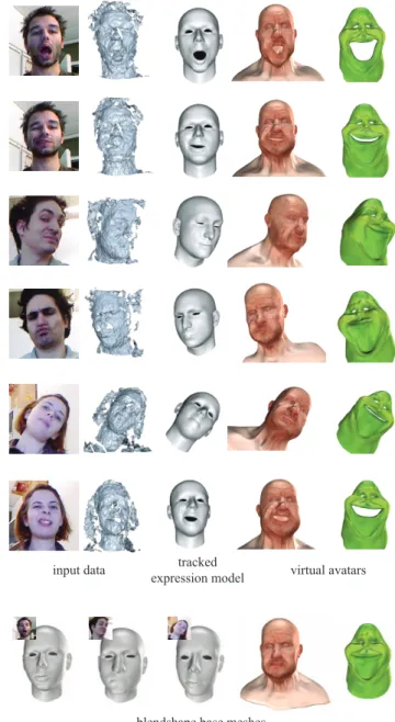 Figure 9: The user’s facial expressions are reconstructed and mapped to different target characters in realtime, enabling  inter-active animations and virtual conversations controlled by the  per-formance of the tracked user
