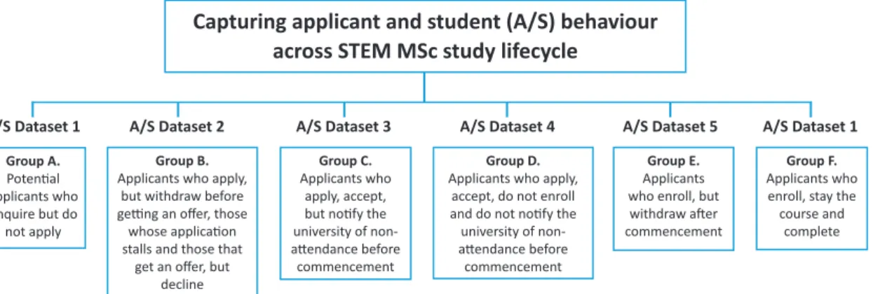 Diagram 2.  Capturing applicant and student (A/S) behaviour across STEM MSc study lifecycleAims and objectives of PEP for the different key stakeholders