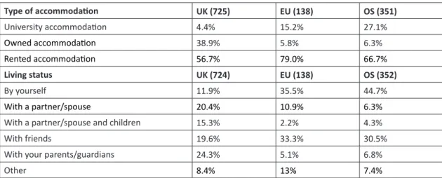 Table 8. Domiciled status, type of accommodation and living status Type of accommodation  UK (725) EU (138) OS (351) University accommodation 4.4% 15.2% 27.1% Owned accommodation  38.9% 5.8% 6.3% Rented accommodation  56.7%  79.0% 66.7% Living status  UK (