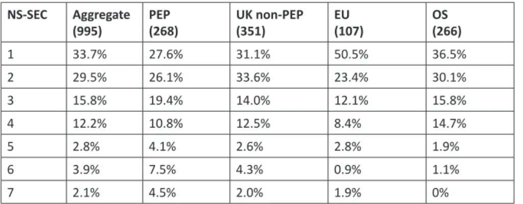 Table 11. Social class within scholarship status and domicile NS-SEC  Aggregate  (995) PEP (268) UK non-PEP(351) EU (107) OS (266) 1 33.7% 27.6% 31.1% 50.5% 36.5% 2 29.5% 26.1% 33.6% 23.4% 30.1% 3 15.8% 19.4% 14.0% 12.1% 15.8% 4 12.2% 10.8% 12.5% 8.4% 14.7