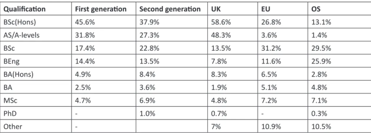 Table 16. All qualifications on entry by generational and domiciled status