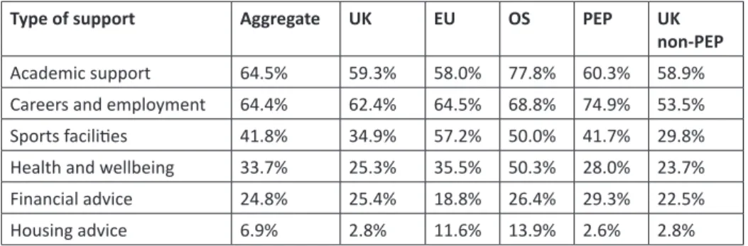 Table 47. Anticipated use of university support services by domiciled and scholarship status