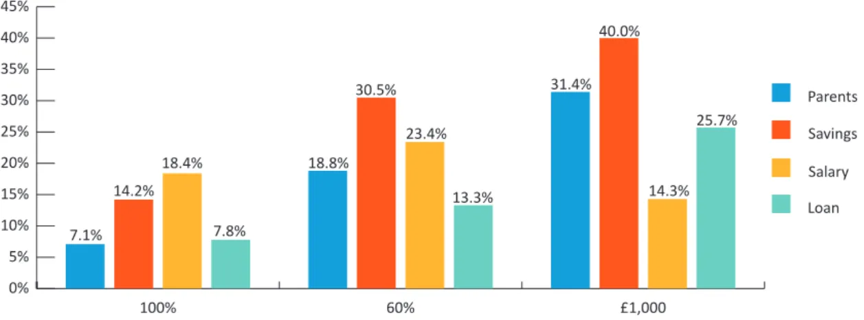 Figure 11. Expected main sources of funding of PEP scholarship amount