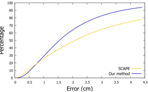 Figure 3: Results of fitting SCAPE and our model to a subset of the MPI database.