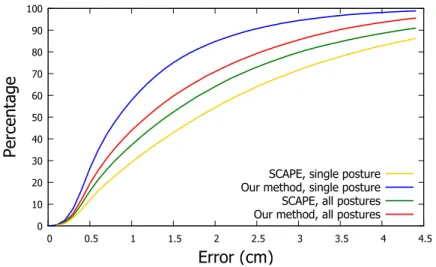 Figure 5: Cumulative distances when fitting SCAPE and our model to a data set of 18 scans acquired using Kinect Fusion.