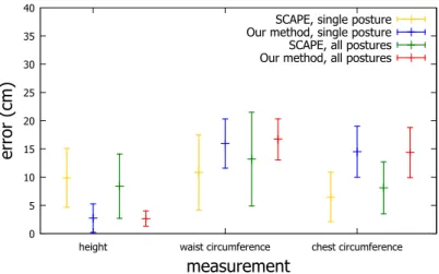 Figure 6: Measurement errors of estimate by SCAPE and our model of a data set of 18 scans acquired using Kinect Fusion