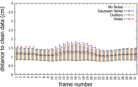 Figure 9: Tracking of synthetic sequence corrupted by different types of noise. Plot shows means and standard deviations of the errors.