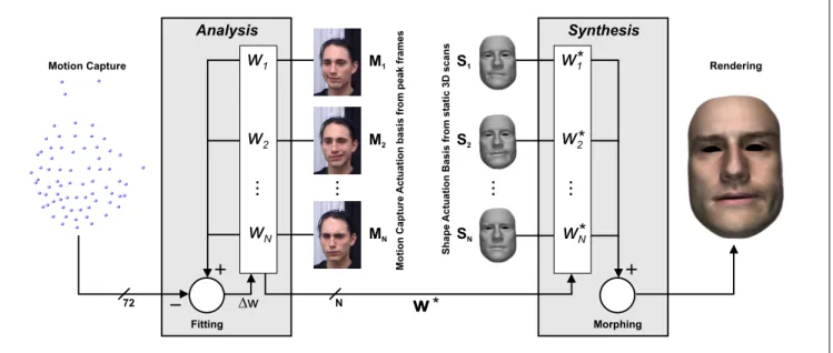 Figure 3: Schematic of our facial animation system: Using a morphable model M of motion markers (center left) that semantically matches the morphable 3D shape model S based on scans (center right), motion capture data of a complex expression (left) can be 
